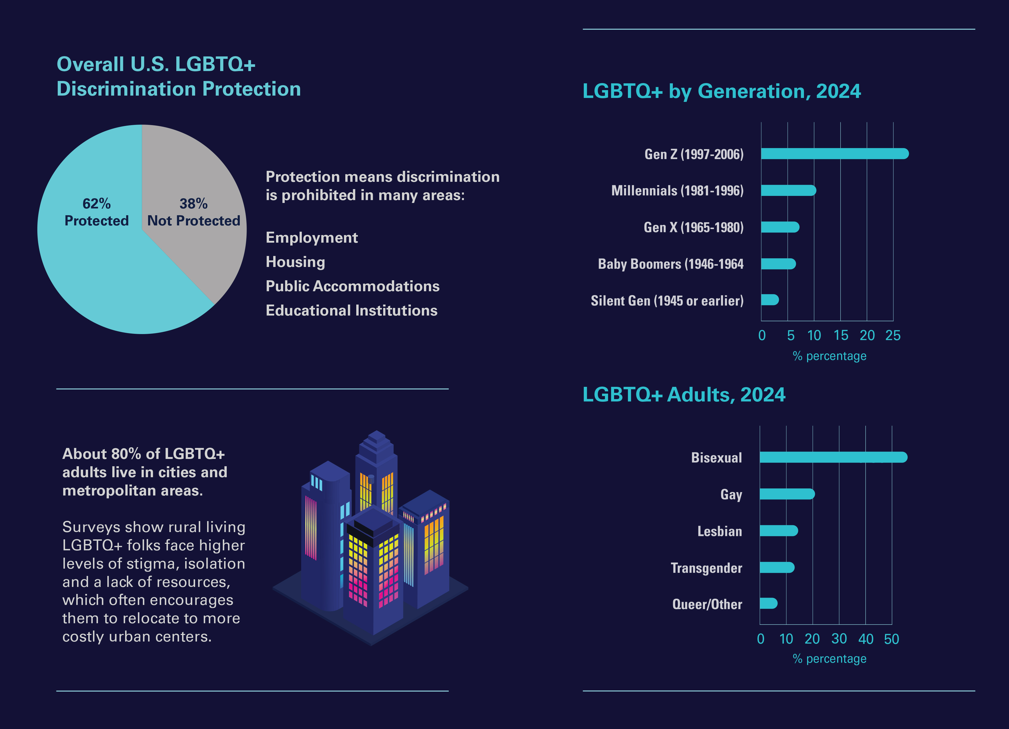 LGBTQ+ Population by orientation and age