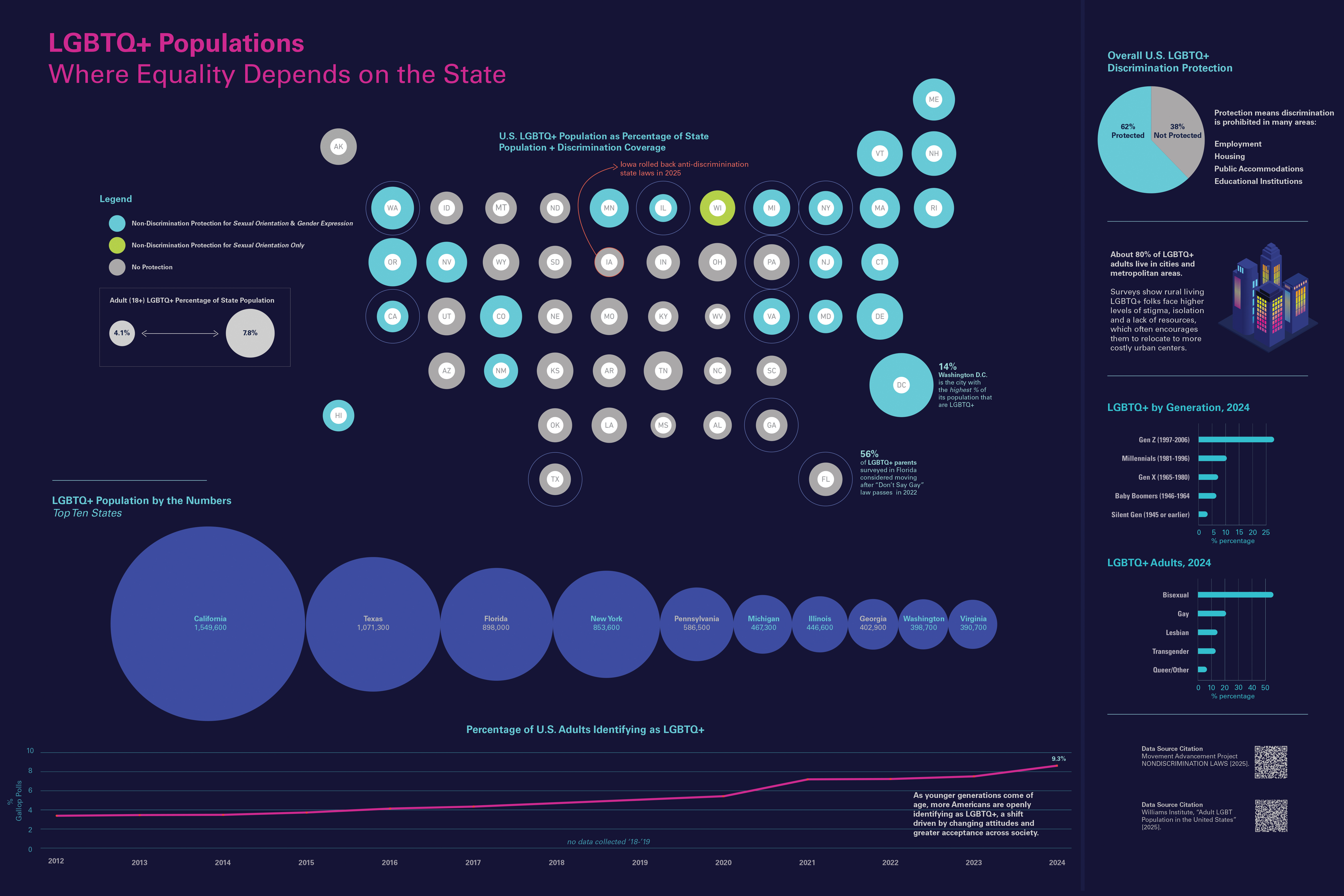LGBTQ+ Populations Where Equality Depends on the State