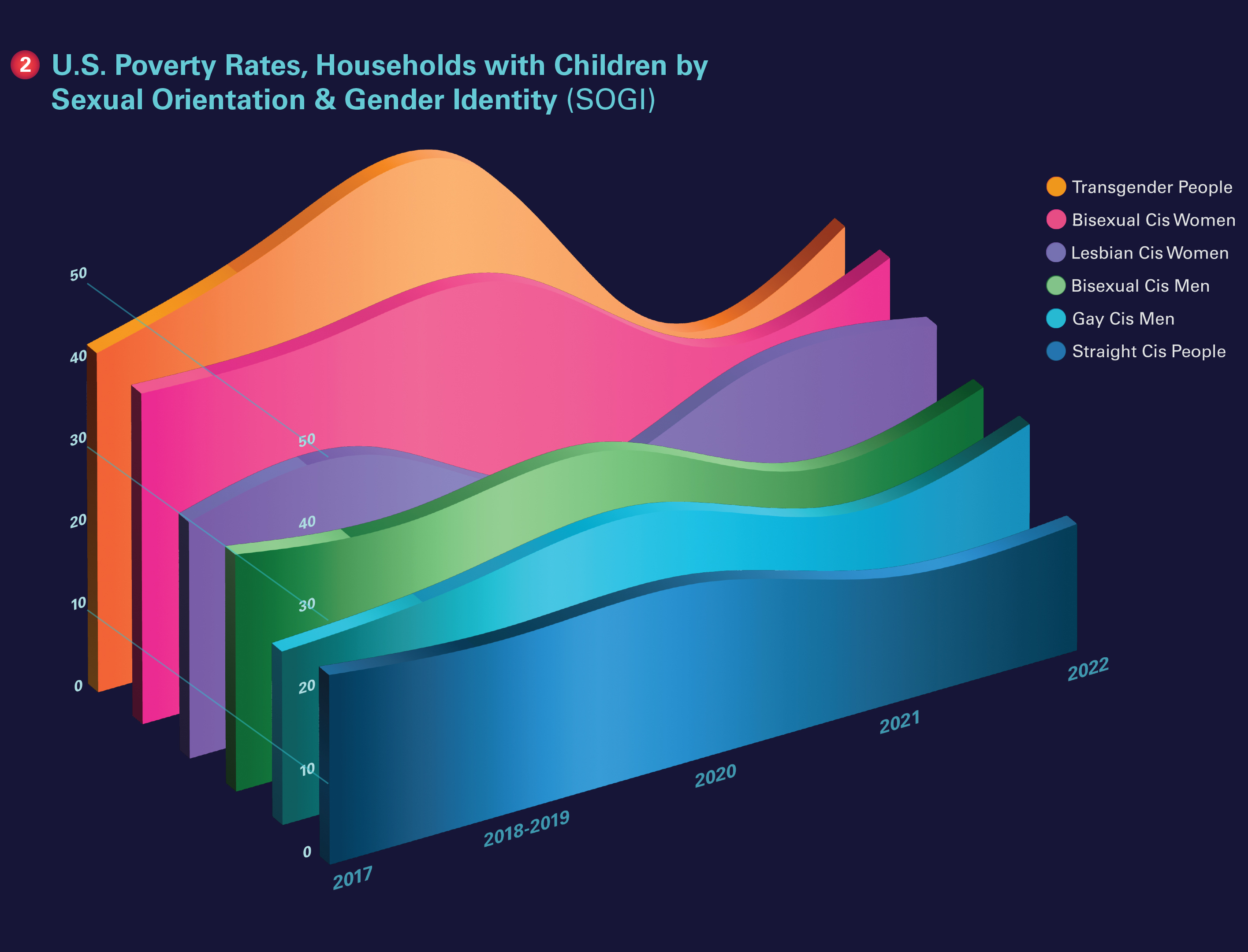 Poverty by SOGI with children